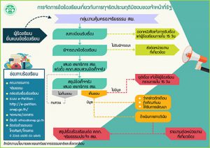 การจัดการข้อร้องเรียนเกี่ยวกับการทุจริตประพฤติมิชอบของเจ้าหน้าที่รัฐ