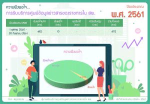 ความพึงพอใจ การรับบริการศูนย์ข้อมูลข่าวสารของราชการใน สผ. ปีงบประมาณ พ.ศ. 2561