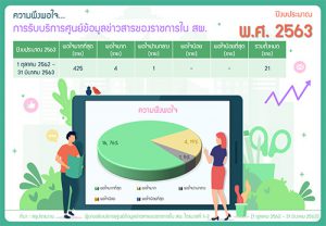 ความพึงพอใจ การรับบริการศูนย์ข้อมูลข่าวสารของราชการใน สผ. ปีงบประมาณ พ.ศ. 2563