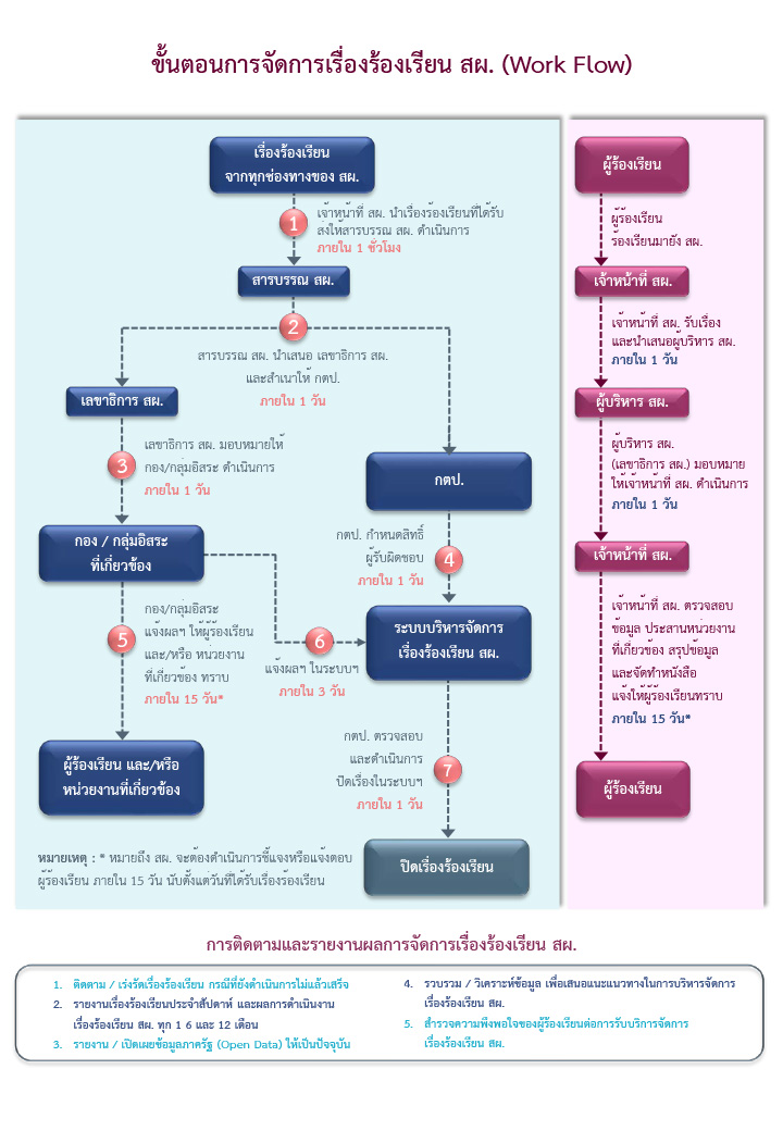 ขั้นตอนการจัดการเรื่องร้องเรียน สผ. (Work Flow)