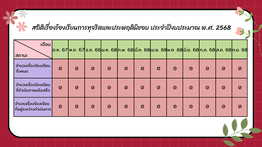 สถิติเรื่องร้องเรียนการทุจริตและประพฤติมิชอบ ประจำปีงบประมาณ พ.ศ. 2568 สถิติเรื่องร้องเรียนการทุจริตและประพฤติมิชอบ ประจำปีงบประมาณ พ.ศ. 2568