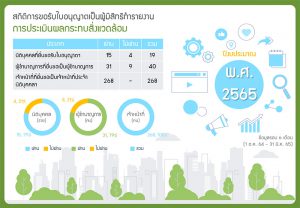 สถิติการขอรับใบอนุญาตเป็นผู้มีสิทธิทำรายงานการประเมินผลกระทบสิ่งแวดล้อม