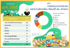 สถิติรายงานการประเมินผลกระทบสิ่งแวดล้อมที่ผ่านความเห็นชอบ โดย สผ.