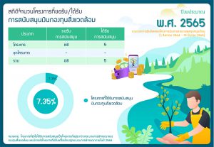 สถิติจำนวนโครงการที่ขอรับ/ได้รับ การสนับสนุนเงินกองทุนสิ่งแวดล้อม