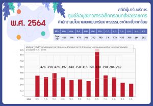 สถิติผู้มารับบริการ ศูนย์ข้อมูลข่าวสารอิเล็กทรอนิกส์ของราชการ สผ.