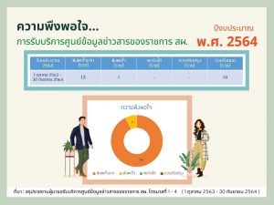 ความพึงพอใจ การรับบริการศูนย์ข้อมูลข่าวสารของราชการ สผ. ปีงบประมาณ พ.ศ. 2564