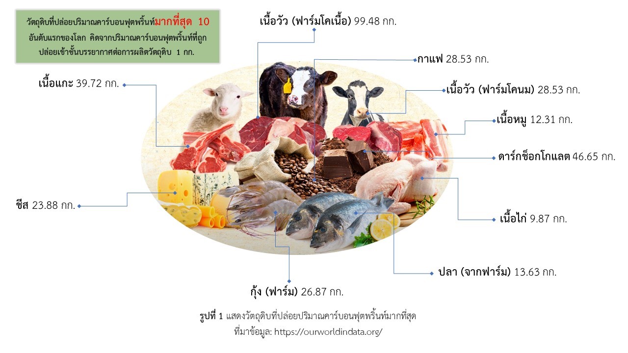 วัตถุดิบที่ปล่อยปริมาณคาร์บอนฟุตพริ้นท์มากที่สุด 10 อันดับ วัตถุดิบที่ปล่อยปริมาณคาร์บอนฟุตพริ้นท์มากที่สุด 10 อันดับ