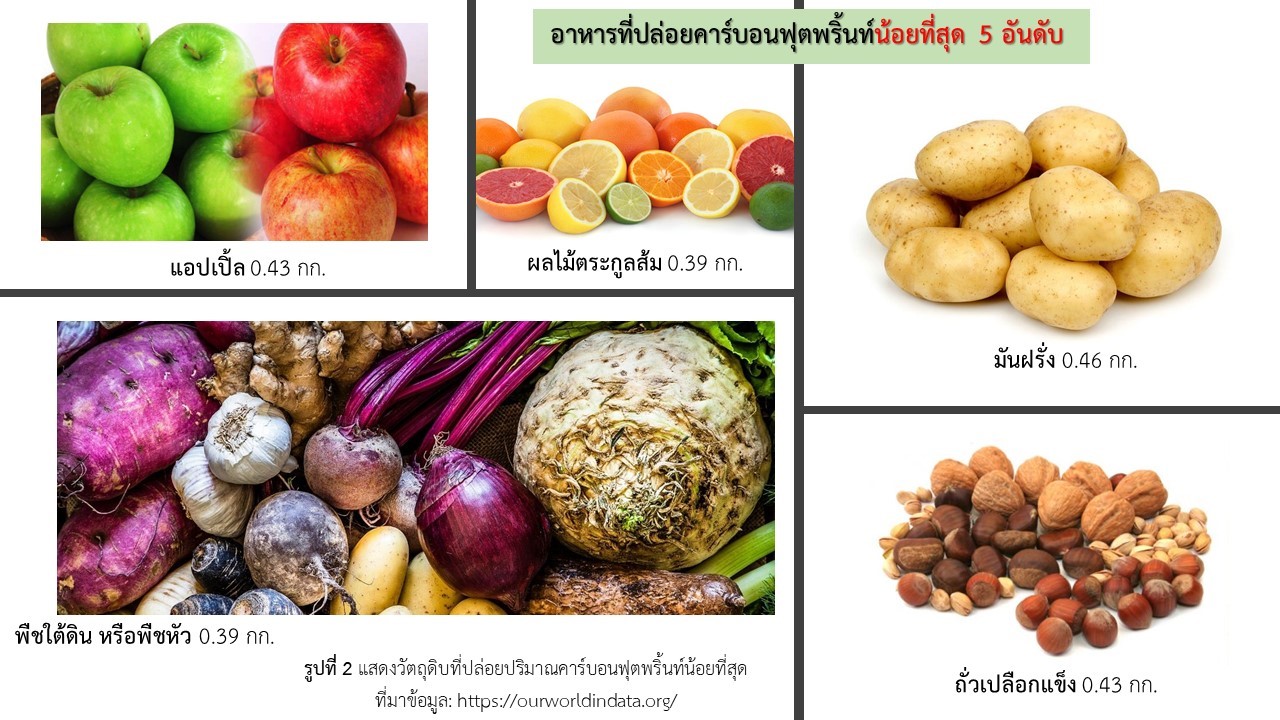 อาหารที่ปล่อยคาร์บอนฟุตพริ้นท์น้อยที่สุด 5 อันดับ ได้แก่ แอปเปิ้ล ผลไม้ตระกูลส้ม มันฝรั่ง พืชใต้ดินหรือพืชหัว และถั่วเปลือกแข็ง อาหารที่ปล่อยคาร์บอนฟุตพริ้นท์น้อยที่สุด 5 อันดับ ได้แก่ แอปเปิ้ล ผลไม้ตระกูลส้ม มันฝรั่ง พืชใต้ดินหรือพืชหัว และถั่วเปลือกแข็ง