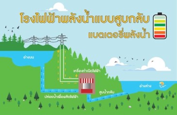 โรงไฟฟ้าพลังน้ำแบบสูบกลับ = ระบบกักเก็บพลังงาน 'พลังงานสะอาดเสริมความมั่นคงระบบไฟฟ้า' โรงไฟฟ้าพลังน้ำแบบสูบกลับ = ระบบกักเก็บพลังงาน 'พลังงานสะอาดเสริมความมั่นคงระบบไฟฟ้า'