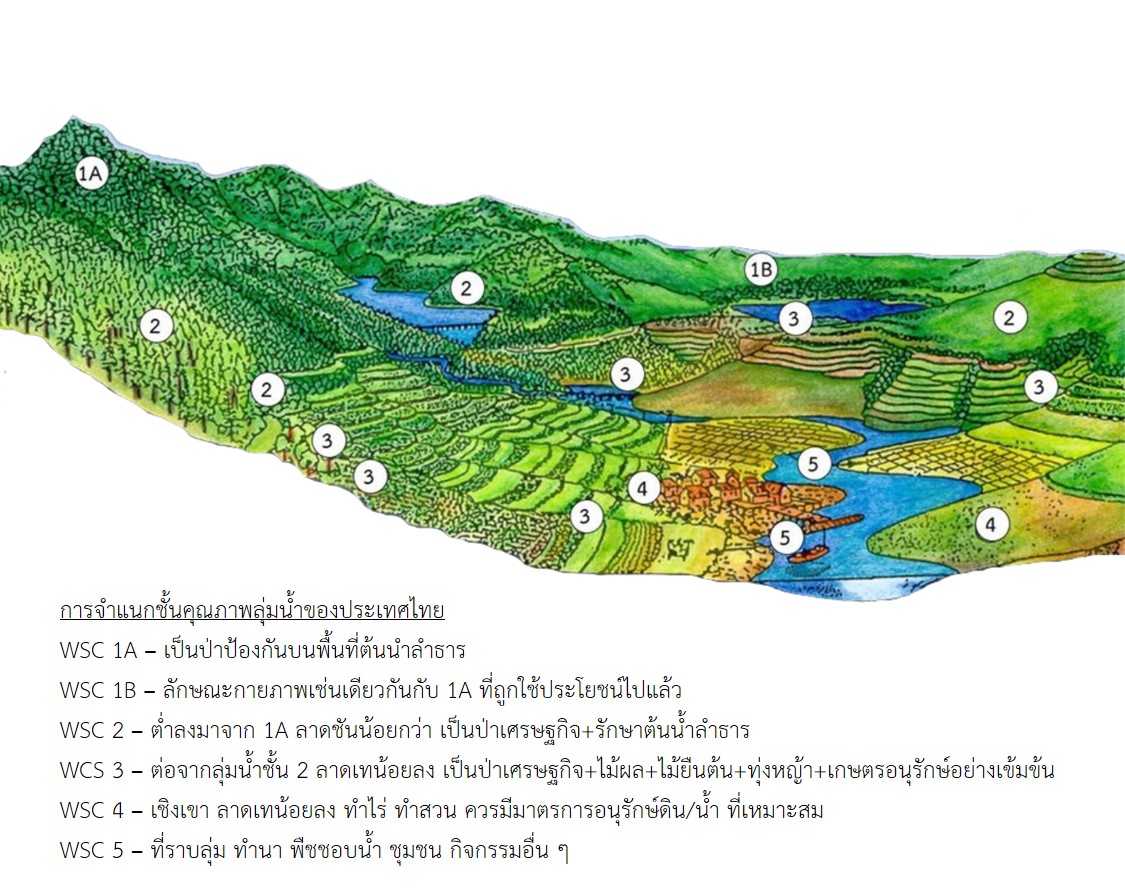 ภาพวาดจำลองของลักษณะชั้นลุ่มน้ำตามการกำหนดชั้นคุณภาพลุ่มน้ำของประเทศไทย