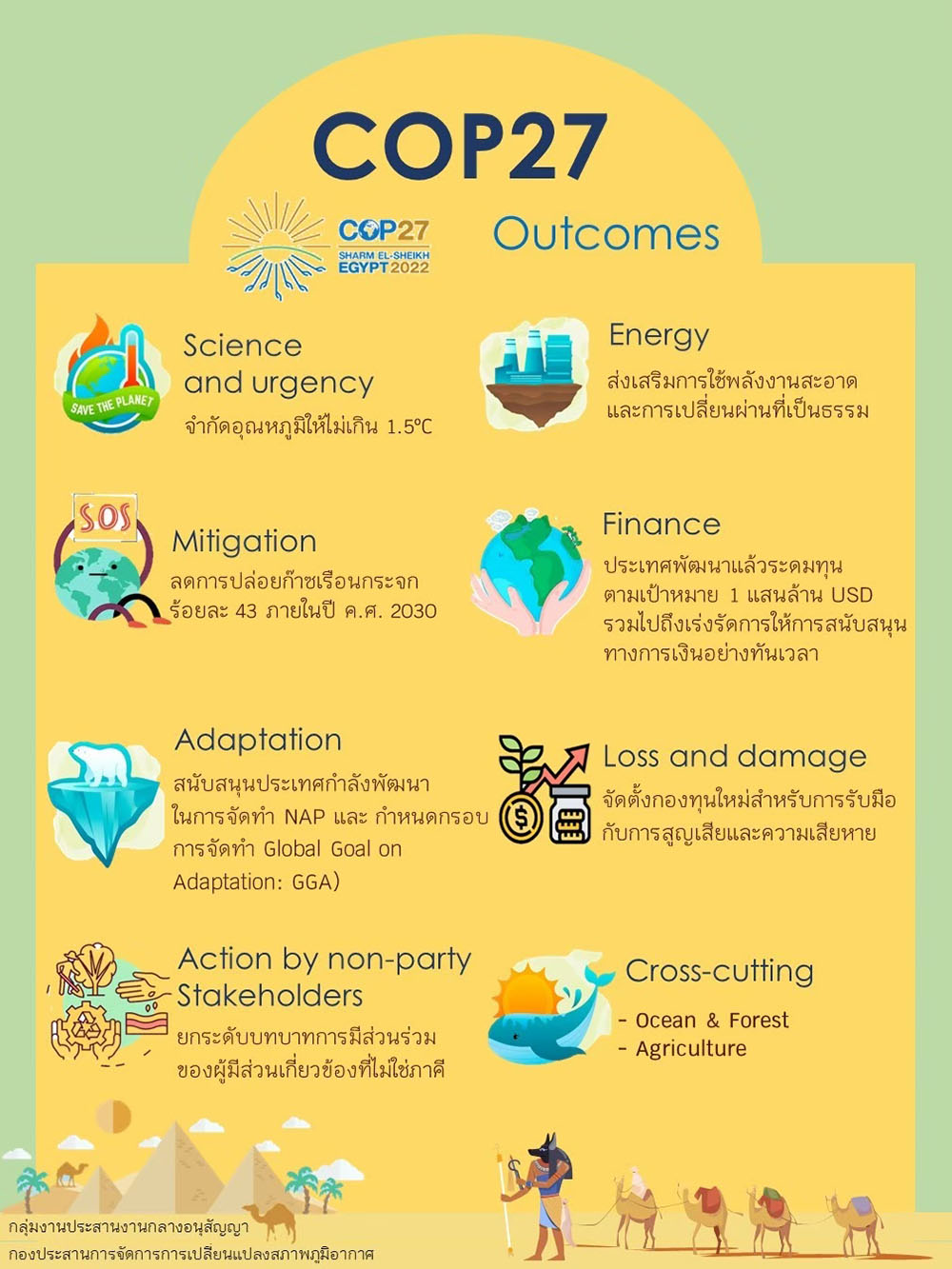 COP27 Outcomes 
ผลลัพท์การประชุม COP27 

Science and urgency
“เน้นย้ำการจำกัดอุณหภูมิให้ไม่เกิน 1.5ºC ซึ่งจะลดคววมเสี่ยงและผลกระทบได้อย่างมีนัยสำคัญเมื่อเปรียบเทียบกับ 2ºC”

Energy
“ส่งเสริมการใช้พลังงานสะอาดและการเปลี่ยนผ่านที่เป็นธรรม (Just Transition)”

Mitigation
"เร่งลดการปล่อยก๊าซเรือนกระจกร้อยละ 43 ภายในปี ค.ศ. 2030 หารือในรายละเอียดและแนวทางการดำเนินงาน Mitigation Work Programme ในการยกระดับการดำเนินงานด้านการลดก๊าซเรือนกระจก"

Finance
"เน้นย้ำพันธกรณีของประเทศพัฒนาแล้วในการระดมทุนตามเป้าหมาย 1 แสนล้าน USD รวมไปถึงเร่งรัดการให้การสนับสนุนทางการเงินอย่างทันเวลา และลดข้อจำกัดการเข้าถึงแหล่งเงิน"

Adaptation
"สนับสนุนประเทศกำลังพัฒนาในการจัดทำ NAP และ กำหนดกรอบการจัดทำ (Global Goal on Adaptation: GGA)"

Loss and damage
"จัดตั้งกองทุนใหม่สำหรับการรับมือกับการสูญเสีย และความเสียหาย"

Action by non-party Stakeholders
"รับรองแผนปฏิบัติงานภายใต้ Glasgow Work Programme on ACE ยกระดับบทบาทการมีส่วนร่วมของผู้มีส่วนเกี่ยวข้องที่ไม่ใช่ภาคี 
อาทิ กลุ่มผู้สูงอายุ สตรี เด็กและเยาวชน ชุมชนท้องถิ่น รวมถึงตระหนักถึงความสำคัญของภาคเอกชนในการบรรลุเป้าหมาย CC"

Cross-cutting
Ocean & Forest
"ผนวกประเด็นด้านมหาสมุทรและป่าไม้สู่แผน CC ของประเทศ Agriculture จัดตั้งแผนงานมุ่งเน้นการดำเนินงานเกษตรและความมั่นคงทางอาหาร"
