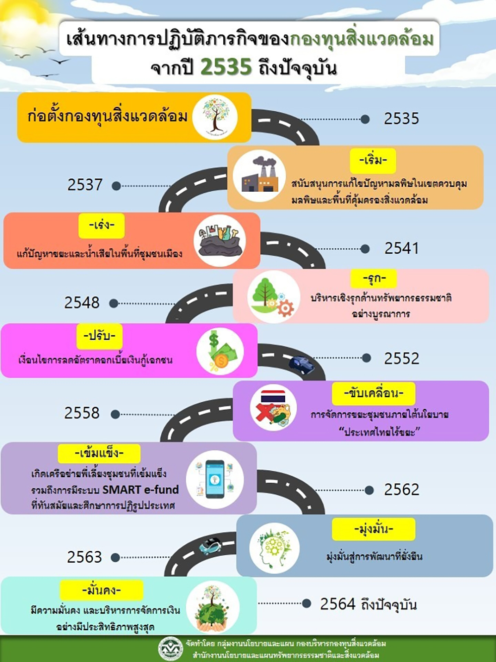 เส้นทางการปฏิบัติภารกิจของกองทุนสิ่งแวดล้อมจากปี 2535 ถึงปัจจุบัน เส้นทางการปฏิบัติภารกิจของกองทุนสิ่งแวดล้อมจากปี 2535 ถึงปัจจุบัน