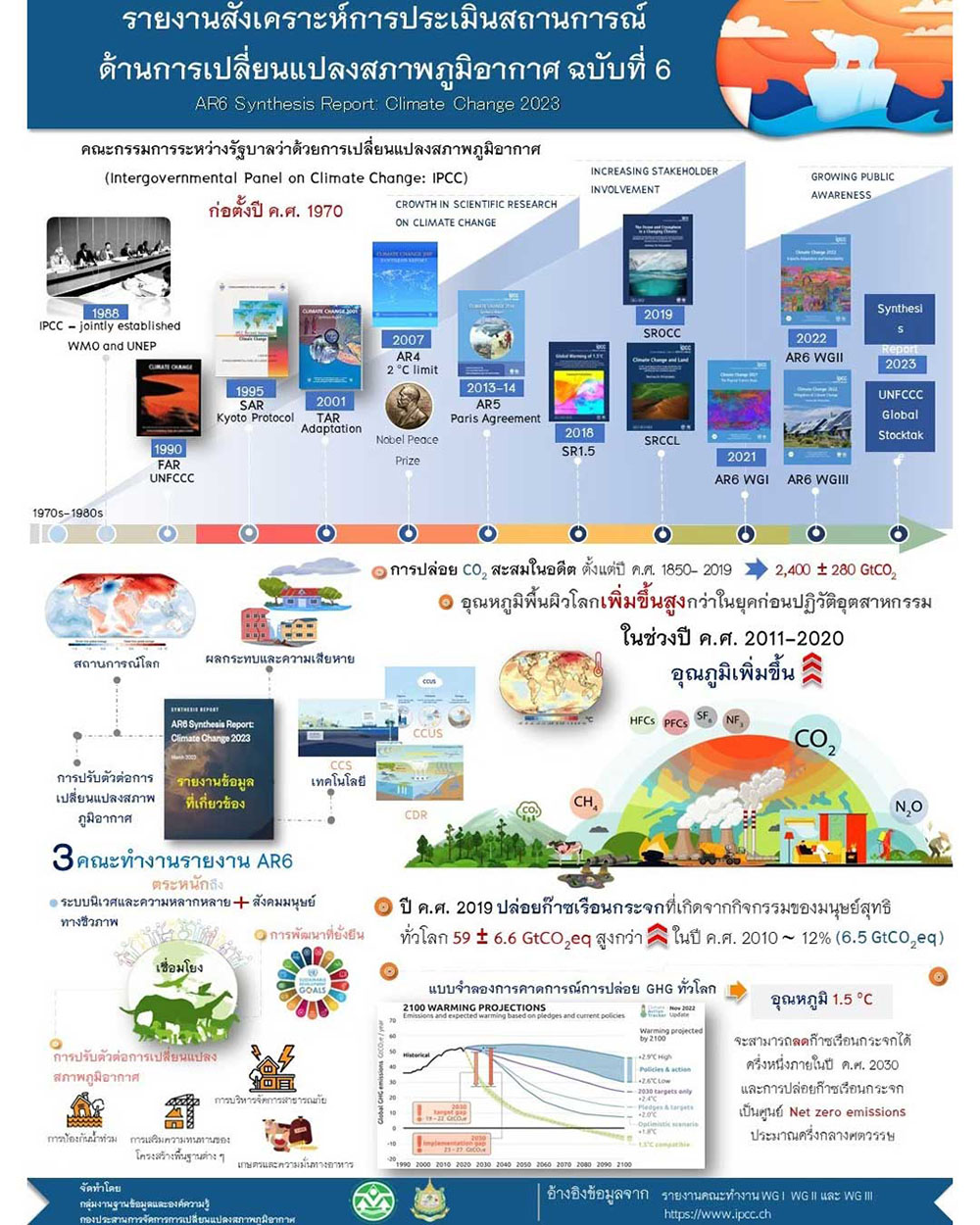 รายงานสังเคราะห์การประเมินสถานการณ์ด้านการเปลี่ยนแปลงสภาพภูมิอากาศ ฉบับที่ 6 (AR6 Synthesis Report: Climate change 2023) แสดงให้เห็นถึงการดำเนินงานด้านการเปลี่ยนแปลงสภาพภูมิอากาศในช่วงเวลาที่ผ่านมาตั้งแต่ ปี ค.ศ.1970 ที่มีการก่อตั้งคณะกรรมการ IPCC ทั้งนี้ จากรายงานได้กล่าวถึงอุณหภูมิพื้นผิวโลกที่เพิ่มสูงขึ้น ในช่วงปี ค.ศ. 2011-2020 ซึ่งสูงขึ้นกว่าในยุคก่อนปฏิวัติอุตสาหกรรม โดยในปี 2019 มีการปล่อยก๊าซเรือนกระจกที่เกิดจากกิจกรรมของมนุษย์สุทธิทั่วโลก 59±6.6 GtCO2 eq สูงกว่าในปี ค.ศ. 2010 ประมาณ 12%
ดังนั้นทั่วโลกจึงต้องตระหนักต่อการร่วมกันรับมือและแก้ไขปัญหาดังกล่าว โดยใช้การพัฒนาที่ยั่งยืน ควบคู่กับการปรับตัวต่อการเปลี่ยนแปลงสภาพภูมิอากาศ เพื่อให้สามารถลดก๊าซเรือนกระจกได้ตามเป้าหมายที่ตั้งไว้