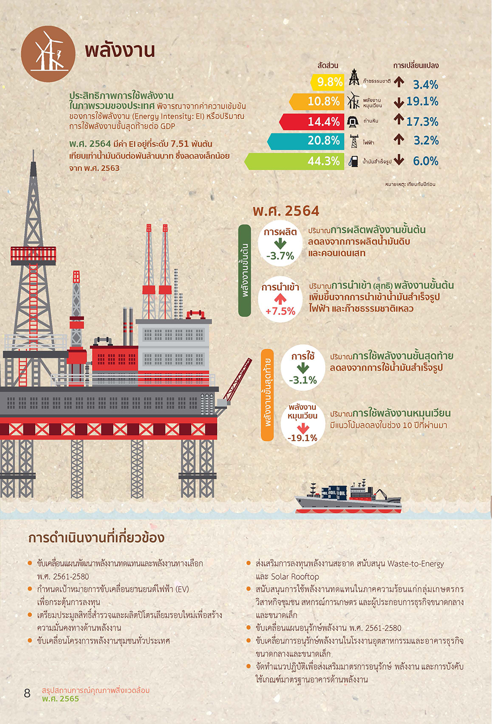 ภาพ infpgraphic ด้านพลังงาน ของสรุปรายงานสถานการณ์คุณภาพสิ่งแวดล้อมประจำปี พ.ศ. 2565