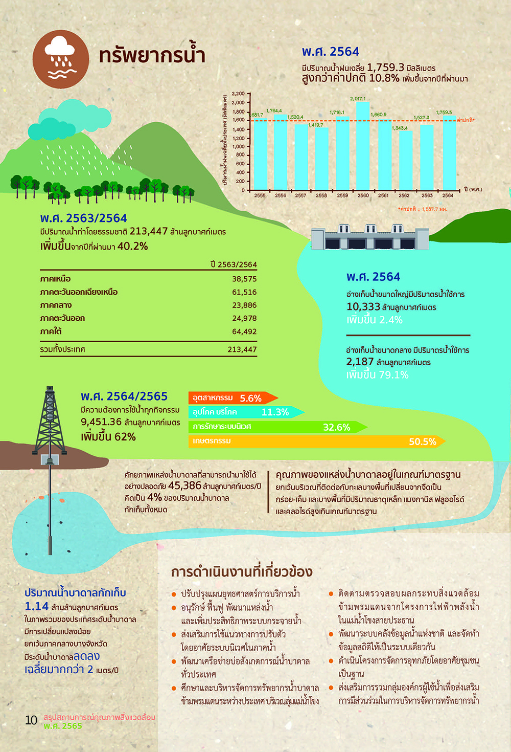 Infographic ด้านทรัพยากรน้ำ พ.ศ.2564 Infographic ด้านทรัพยากรน้ำ พ.ศ.2564