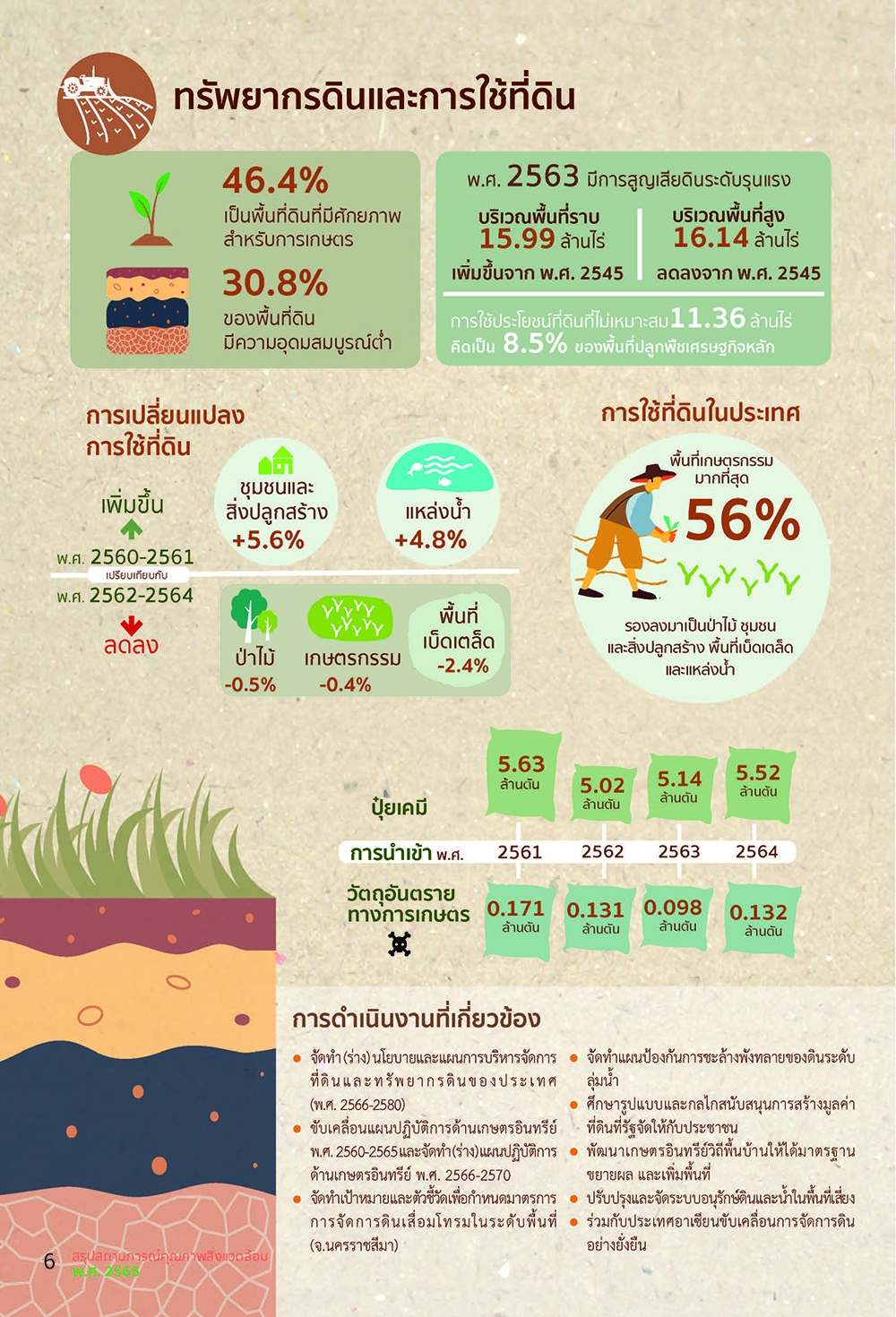ทรัพยากรดิน ดินส่วนใหญ่เป็นเขตดินที่มีศักยภาพสำ หรับการเกษตร คิดเป็นร้อยละ 46.35 แต่ดินในบางพื้นที่ มีความอุดมสมบูรณ์ต่ำ ทั้งจากสภาพธรรมชาติและจากการใช้ที่ดินไม่เหมาะสม โดยเฉพาะการปลูกพืชเศรษฐกิจในพื้นที่ที่ไม่ เหมาะสม มีดินที่ปนเปื้อนสารเคมีทางการเกษตร ซึ่งใน พ.ศ. 2564 มีการนำ เข้าปุ๋ยเคมีและนำ เข้าวัตถุอันตรายทางการเกษตรเพิ่มขึ้นจาก พ.ศ. 2563 เพื่อทดแทนวัตถุอันตรายที่มีการยกเลิกและจำ กัดการใช้ส่วนการใช้ที่ดินของประเทศส่วนใหญ่เป็นพื้นที่ เกษตรกรรม พบว่า มีพื้นที่ลดลงในช่วง พ.ศ. 2562-2564 ขณะที่พื้นที่ชุมชนและสิ่งปลูกสร้าง และพื้นที่อื่น ๆ มีแนวโน้มเพิ่มขึ้น 46.4 % เป็นที่ดินที่มีศักยภาพสำหรับการเกษตร การใช้ที่ดินในประเทศไทยมากที่สุด 56% เป็นพื้นที่เกษตรกรรมมากที่สุด การเปลี่ยนแปลงการใช้ที่ดิน - ชุมชนและสิ่งปลูกสร้างเพิ่มขึ้น 5.6 % - แหล่งน้ำเพิ่มขึ้น 4.8 % - ป่าไม้ลดลง 0.5 % - เกษตรกรรมลดลง 0.4 % การดำเนินงานที่เกี่ยวข้อง - จัดทำ (ร่าง) นโยบายและแผนการบริหารจัดการที่ดินและทรัพยากรดินของประเทศ (พ.ศ. 2566-2580) - ขับเคลื่อนแผนปฏิบัติการด้านเกษตรอินทรีย์ พ.ศ. 2560-2565 และจัดทำ (ร่าง) แผนปฏิบัติการด้านเกษตรอินทรีย์ 2566-2570 - จัดทำเป้าหมายและตัวชี้วัดเพื่อกำหนดมาตรการการจัดการที่ดินเสื่อมโทรมในระดับพื้นที่ - จัดทำแผนป้องกันการชะล้างพังทลายของดินระดับลุ่มน้ำ - ศึกษารูปแบบและกลไกลสนับสนุนการสร้างมูลค่าที่ดินที่รัฐจัดให้กับประชาชน - พัฒนาเกษตรอินทรีย์วิถีพื้นบ้านให้ได้มาตรฐานขยายผล และเพิ่มพื้นที่ - ปรับปรุงและจัดระบบอนุรักษ์ดินและน้ำในพื้นที่เสี่ยง - ร่วมกับประเทศอาเซียนขับเคลื่อนการจัดการที่ดินอย่างยั่งยืน ทรัพยากรดิน ดินส่วนใหญ่เป็นเขตดินที่มีศักยภาพสำ หรับการเกษตร คิดเป็นร้อยละ 46.35 แต่ดินในบางพื้นที่ มีความอุดมสมบูรณ์ต่ำ ทั้งจากสภาพธรรมชาติและจากการใช้ที่ดินไม่เหมาะสม โดยเฉพาะการปลูกพืชเศรษฐกิจในพื้นที่ที่ไม่ เหมาะสม มีดินที่ปนเปื้อนสารเคมีทางการเกษตร ซึ่งใน พ.ศ. 2564 มีการนำ เข้าปุ๋ยเคมีและนำ เข้าวัตถุอันตรายทางการเกษตรเพิ่มขึ้นจาก พ.ศ. 2563 เพื่อทดแทนวัตถุอันตรายที่มีการยกเลิกและจำ กัดการใช้ส่วนการใช้ที่ดินของประเทศส่วนใหญ่เป็นพื้นที่ เกษตรกรรม พบว่า มีพื้นที่ลดลงในช่วง พ.ศ. 2562-2564 ขณะที่พื้นที่ชุมชนและสิ่งปลูกสร้าง และพื้นที่อื่น ๆ มีแนวโน้มเพิ่มขึ้น
46.4 % เป็นที่ดินที่มีศักยภาพสำหรับการเกษตร
การใช้ที่ดินในประเทศไทยมากที่สุด 56% เป็นพื้นที่เกษตรกรรมมากที่สุด
การเปลี่ยนแปลงการใช้ที่ดิน
- ชุมชนและสิ่งปลูกสร้างเพิ่มขึ้น 5.6 %
- แหล่งน้ำเพิ่มขึ้น 4.8 %
- ป่าไม้ลดลง 0.5 %
- เกษตรกรรมลดลง 0.4 %
การดำเนินงานที่เกี่ยวข้อง
- จัดทำ (ร่าง) นโยบายและแผนการบริหารจัดการที่ดินและทรัพยากรดินของประเทศ (พ.ศ. 2566-2580)
- ขับเคลื่อนแผนปฏิบัติการด้านเกษตรอินทรีย์ พ.ศ. 2560-2565 และจัดทำ (ร่าง) แผนปฏิบัติการด้านเกษตรอินทรีย์ 2566-2570
- จัดทำเป้าหมายและตัวชี้วัดเพื่อกำหนดมาตรการการจัดการที่ดินเสื่อมโทรมในระดับพื้นที่
- จัดทำแผนป้องกันการชะล้างพังทลายของดินระดับลุ่มน้ำ
- ศึกษารูปแบบและกลไกลสนับสนุนการสร้างมูลค่าที่ดินที่รัฐจัดให้กับประชาชน
- พัฒนาเกษตรอินทรีย์วิถีพื้นบ้านให้ได้มาตรฐานขยายผล และเพิ่มพื้นที่
- ปรับปรุงและจัดระบบอนุรักษ์ดินและน้ำในพื้นที่เสี่ยง
- ร่วมกับประเทศอาเซียนขับเคลื่อนการจัดการที่ดินอย่างยั่งยืน