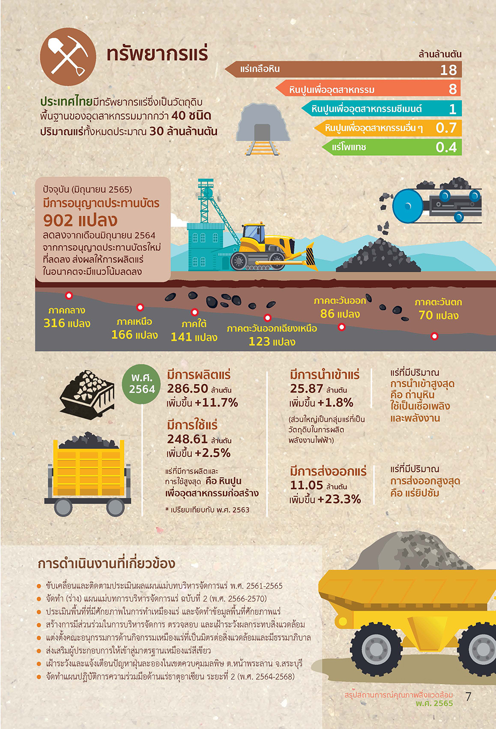 ทรัพยากรแร่ใน พ.ศ. 2564 ปริมาณการผลิต การใช้การนำ เข้า และการส่งออกแร่เพิ่มขึ้น โดยแร่ที่มีการผลิต และมีการใช้สูงสุด คือ หินอุตสาหกรรมชนิดหินปูนเพื่ออุตสาหกรรมก่อสร้าง แร่ที่มีปริมาณการนำ เข้าสูงสุด คือ ถ่านหินสำหรับนำ มาใช้เป็นเชื้อเพลิงและพลังงาน และแร่ที่มีปริมาณการส่งออกสูงสุด คือ ยิปซัม ส่วนการประกอบกิจการเหมืองแร่ในประเทศ มีการอนุญาตประทานบัตรลดลง ซึ่งอาจทำ ให้การนำ เข้าแร่เพิ่มขึ้นในอนาคต ปัจจุบัน (มิถุนายน 2565) มีการอนุญาตประทานบัตร 902 แปลง ลดลงจากเดือนมิถุนายน 2564 จากการอนุญาตประทานบัตรใหม่ที่ลดลง ส่งผลให้การผลิตแร่ในอนาคตจะมีแนวโน้มลดลง มีการผลิตแร่ 286.50 ล้านต้น เพิ่มขึ้น +11.7% มีการใช้แร่ 248.61 ล้านตัน เพิ่มขึ้น +2.5% มีการนำเข้าแร่ 25. (<a href= ทรัพยากรแร่ใน พ.ศ. 2564 ปริมาณการผลิต การใช้การนำ เข้า และการส่งออกแร่เพิ่มขึ้น โดยแร่ที่มีการผลิต และมีการใช้สูงสุด คือ หินอุตสาหกรรมชนิดหินปูนเพื่ออุตสาหกรรมก่อสร้าง แร่ที่มีปริมาณการนำ เข้าสูงสุด คือ ถ่านหินสำหรับนำ มาใช้เป็นเชื้อเพลิงและพลังงาน และแร่ที่มีปริมาณการส่งออกสูงสุด คือ ยิปซัม ส่วนการประกอบกิจการเหมืองแร่ในประเทศ มีการอนุญาตประทานบัตรลดลง ซึ่งอาจทำ ให้การนำ เข้าแร่เพิ่มขึ้นในอนาคต
ปัจจุบัน (มิถุนายน 2565) มีการอนุญาตประทานบัตร 902 แปลง ลดลงจากเดือนมิถุนายน 2564
จากการอนุญาตประทานบัตรใหม่ที่ลดลง ส่งผลให้การผลิตแร่ในอนาคตจะมีแนวโน้มลดลง
มีการผลิตแร่ 286.50 ล้านต้น เพิ่มขึ้น +11.7%
มีการใช้แร่ 248.61 ล้านตัน เพิ่มขึ้น +2.5%
มีการนำเข้าแร่ 25.87 ล้านตัน เพิ่มขึ้น +1.8%
มีการส่งออกแร่ 11.05 ล้านตัน เพิ่มขึ้น +23.3%
แร่ที่มีการผลิตและการใช้สูงสุดคือ หินปูนเพื่ออุตสาหกรรมก่อสร้าง
แร่ที่มีปริมาณการนำเข้าสูงสุดคือ ถ่านหิน
แร่ที่มีปริมาณการส่งออกสูงสุดคือ แร่ยิปซัม
การดำเนินงานที่เกี่ยวข้อง
ขับเคลื่อนและติดตามประเมินผลแผนแม่บทบริหารจัดการแร่ พ.ศ. 2561-2565
จัดทำ (ร่าง) แผนแม่บทการบริหารจัดการแร่ ฉบับที่ 2 (พ.ศ. 2566-2570)
ประเมินพื้นที่ที่มีศักยภาพในการทำเหมืองแร่ และจัดทำข้อมูลพื้นที่ศักยภาพแร่
สร้างการมีส่วนร่วมในการบริหารจัดการ ตรวจสอบ และเฝ้าระวังผลกระทบสิ่งแวดล้อม
แต่งตั้งคณะอนุกรรมการด้านกิจกรรมเหมืองแร่ที่เป็นมิตรต่อสิ่งแวดล้อมและมีธรรมาภิบาล
ส่งเสริมผู้ประกอบการให้เข้าสู่มาตรฐานเหมืองแร่สีเขียว
เฝ้าระวังและแจ้งเตือนปัญหาฝุ่นละอองในเขตควบคุมมลพิษ ต.หน้าพระลาน จ.สระบุรี
จัดทำแผนปฏิบัติการความร่วมมือด้านแร่ธาตุอาเชียน ระยะที่ 2 (พ.ศ. 2564-2568)
