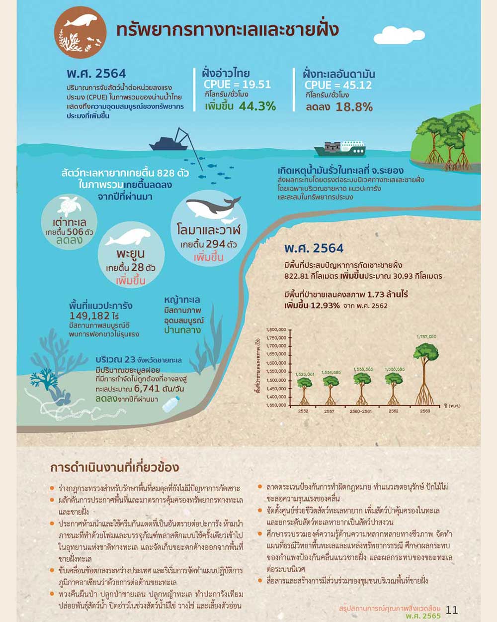 สรุปสถานการณ์ทรัพยากรทะเลและชายฝั่ง ประจำปี พ.ศ. 2565