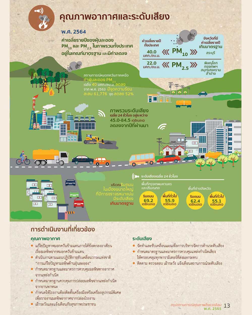 สรุปสถานการณ์มลพิษ ประจำปี พ.ศ. 2565 สรุปสถานการณ์มลพิษ ประจำปี พ.ศ. 2565