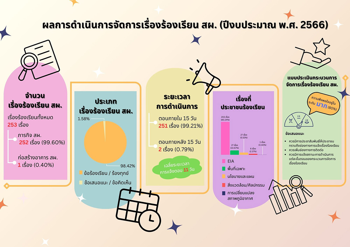 ผลการดำเนินการจัดการเรื่องร้องเรียน สผ. (ปีงบประมาณ พ.ศ. 2566)