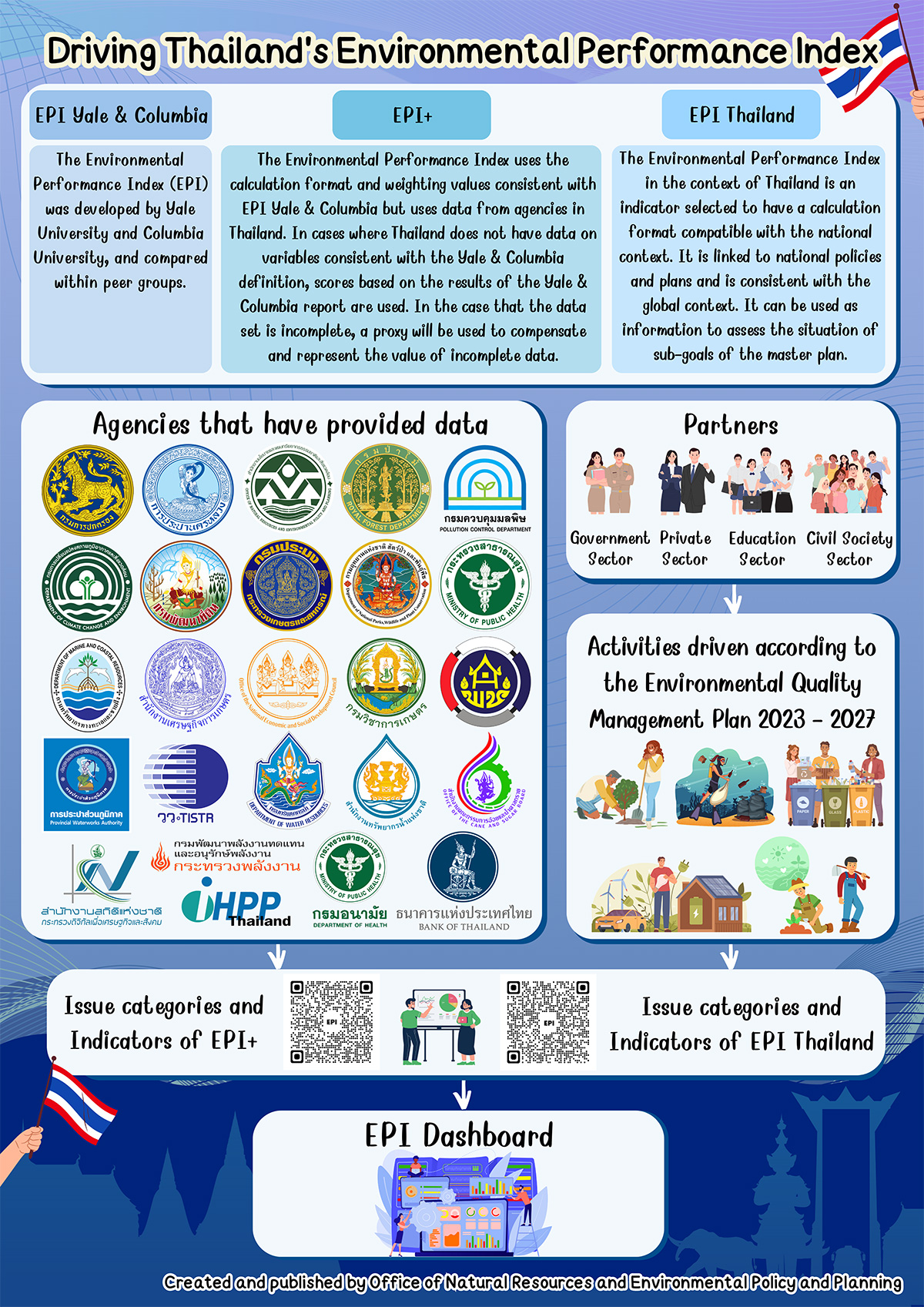 Driving Thailand's Environment Performance Index