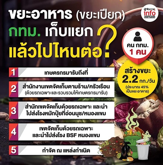 กทม.เร่งแก้ต้นตอ “ขยะเศษอาหาร” เปิด 5 เส้นทาง แยกขยะแล้วไปต่อ กทม.เร่งแก้ต้นตอ “ขยะเศษอาหาร” เปิด 5 เส้นทาง แยกขยะแล้วไปต่อ
