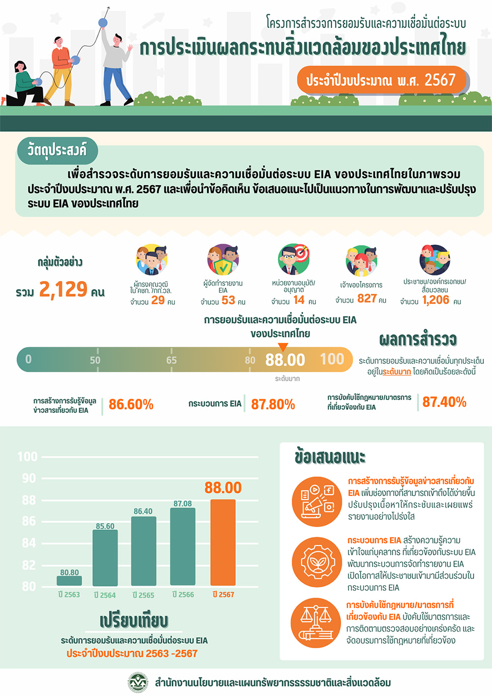โครงการสำรวจการยอมรับและความเชื่อมั่นต่อระบบ การประเมินผลกระทบสิ่งแวดล้อมของประเทศไทย
