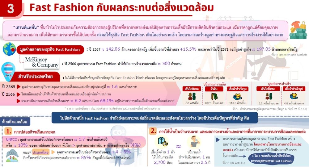 สภาพัฒน์ ห่วงเทรนด์ Fast Fashion กระทบสังคม-สิ่งแวดล้อม แนะออกมาตรการรับมือ สภาพัฒน์ ห่วงเทรนด์ Fast Fashion กระทบสังคม-สิ่งแวดล้อม แนะออกมาตรการรับมือ