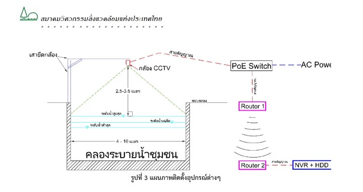 การติดตั้งอุปกรณ์ต่างๆ การติดตั้งอุปกรณ์ต่างๆ