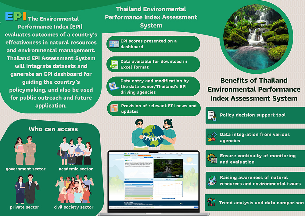 Thailand's Environmental Performance Index