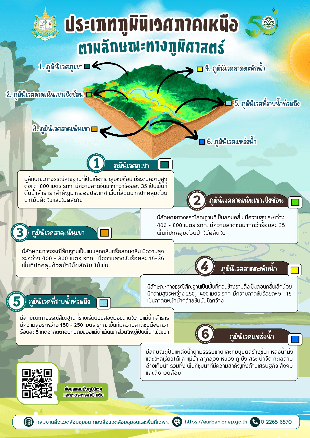 ประเภทภูมินิเวศภาคเหนือตามลักษณะทางภูมิศาสตร์ ประเภทภูมินิเวศภาคเหนือตามลักษณะทางภูมิศาสตร์