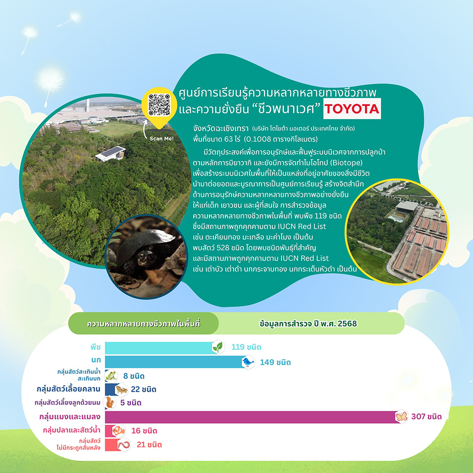พื้นที่นำร่อง OECMs ของประเทศไทย พื้นที่นำร่อง OECMs ของประเทศไทย