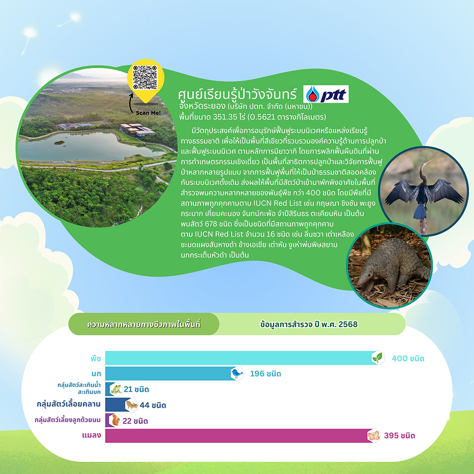 พื้นที่นำร่อง OECMs ของประเทศไทย พื้นที่นำร่อง OECMs ของประเทศไทย