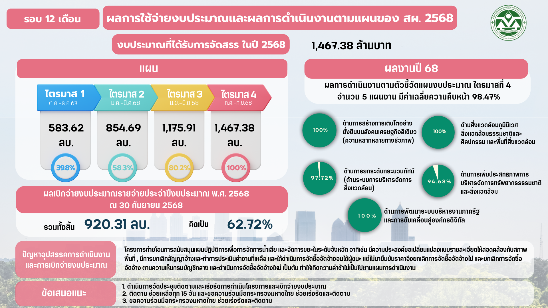สรุปผลการดำเนินงาน ประจำปีงบประมาณ พ.ศ. 2568 (รอบ 12 เดือน)