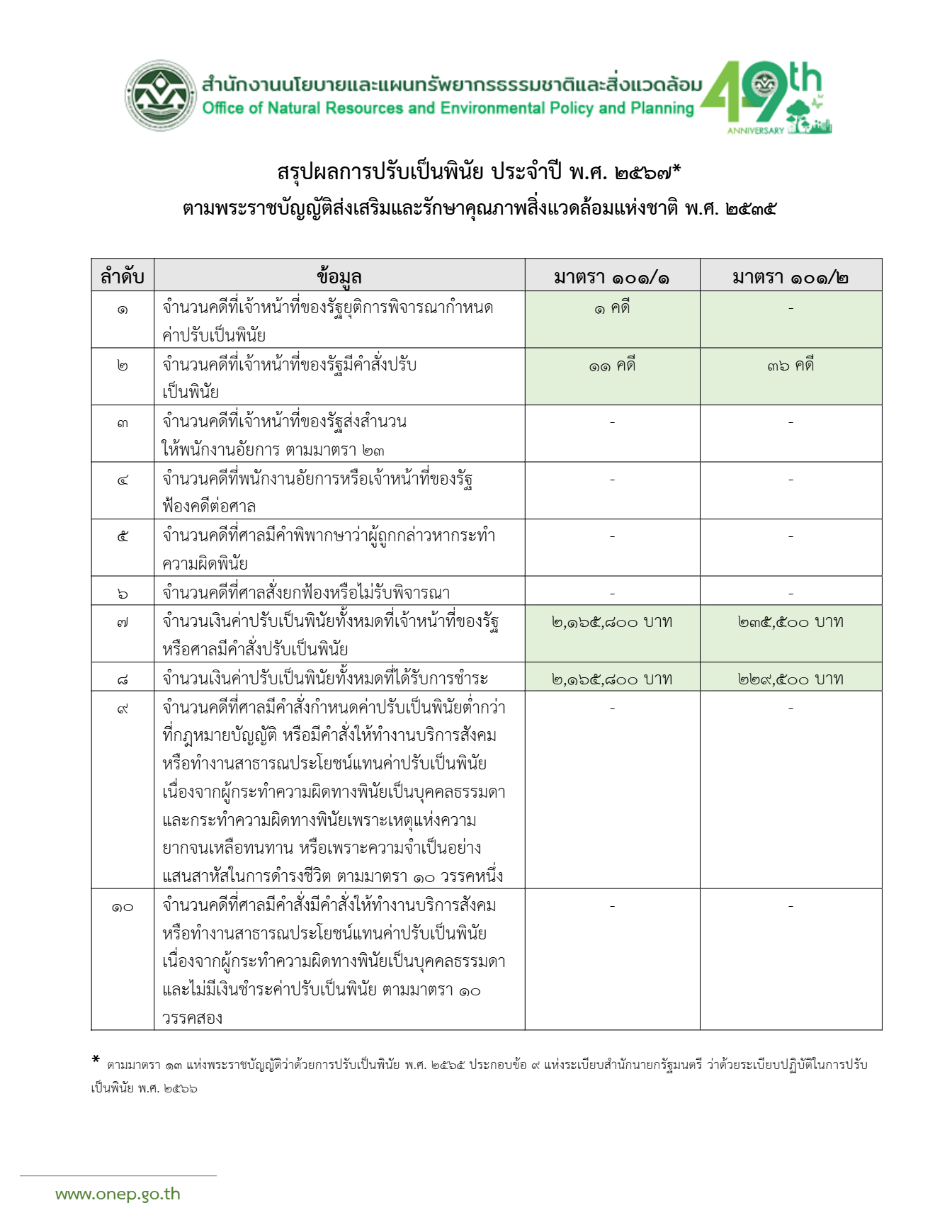 สรุปผลการปรับเป็นพินัย ประจำปี พ.ศ. 2567