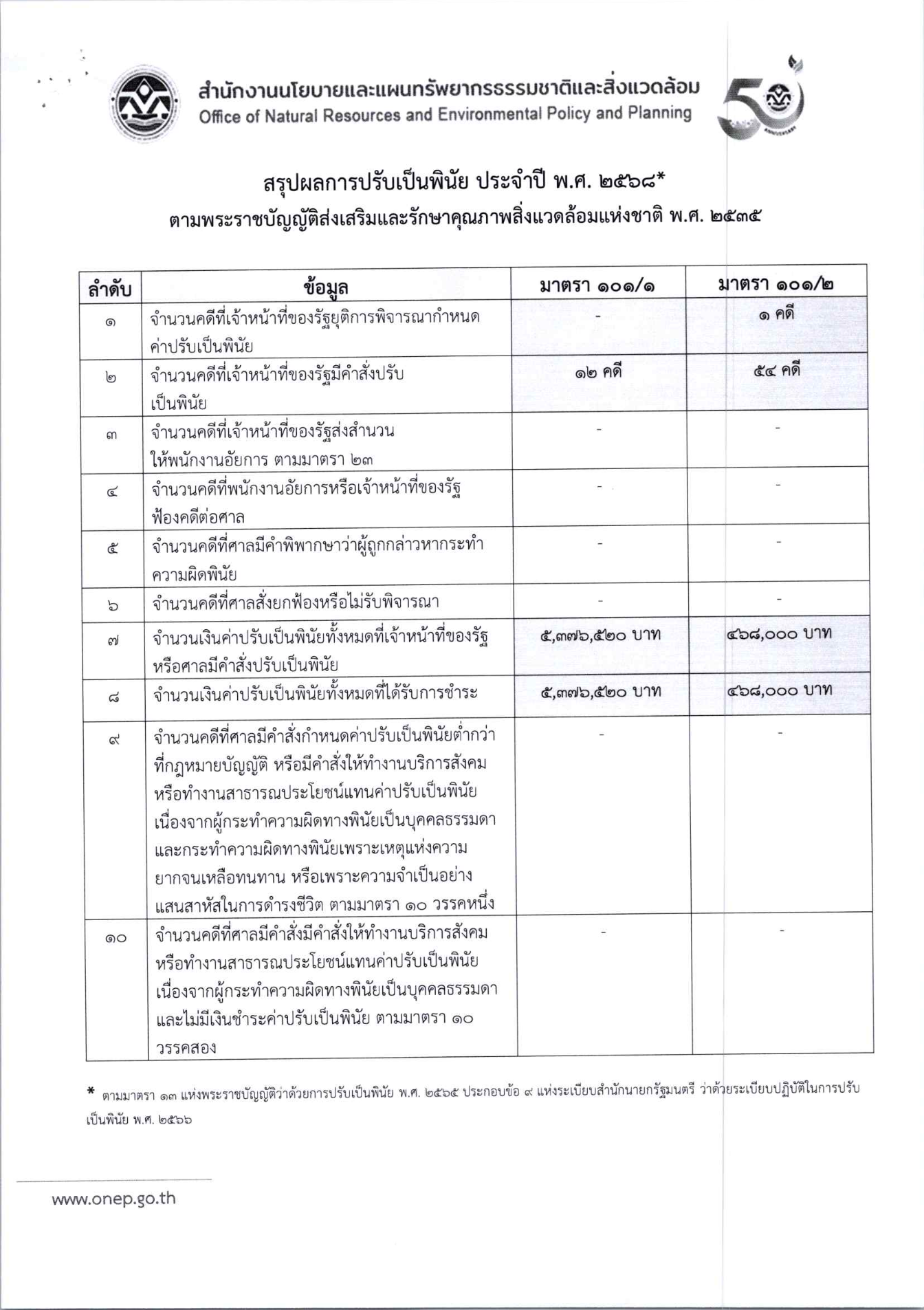 สรุปผลการปรับเป็นพินัย ประจำปี พ.ศ. 2568