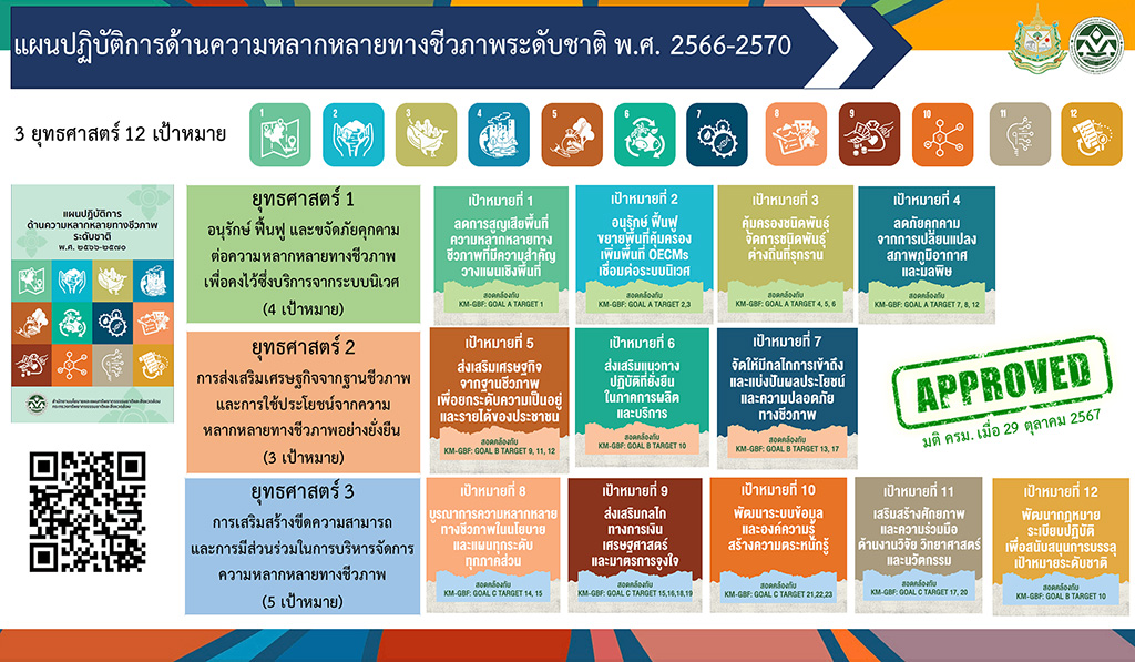 ขับเคลื่อนการบริหารจัดการด้านความหลากหลายทางชีวภาพของประเทศไทยด้วยแผนปฏิบัติการ ด้านความหลากหลายทางชีวภาพระดับชาติ