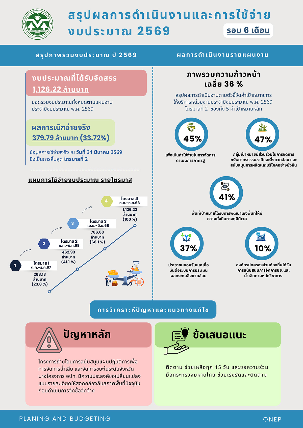 สรุปผลการดำเนินงาน ประจำปีงบประมาณ พ.ศ. 2569 (รอบ 6 เดือน)