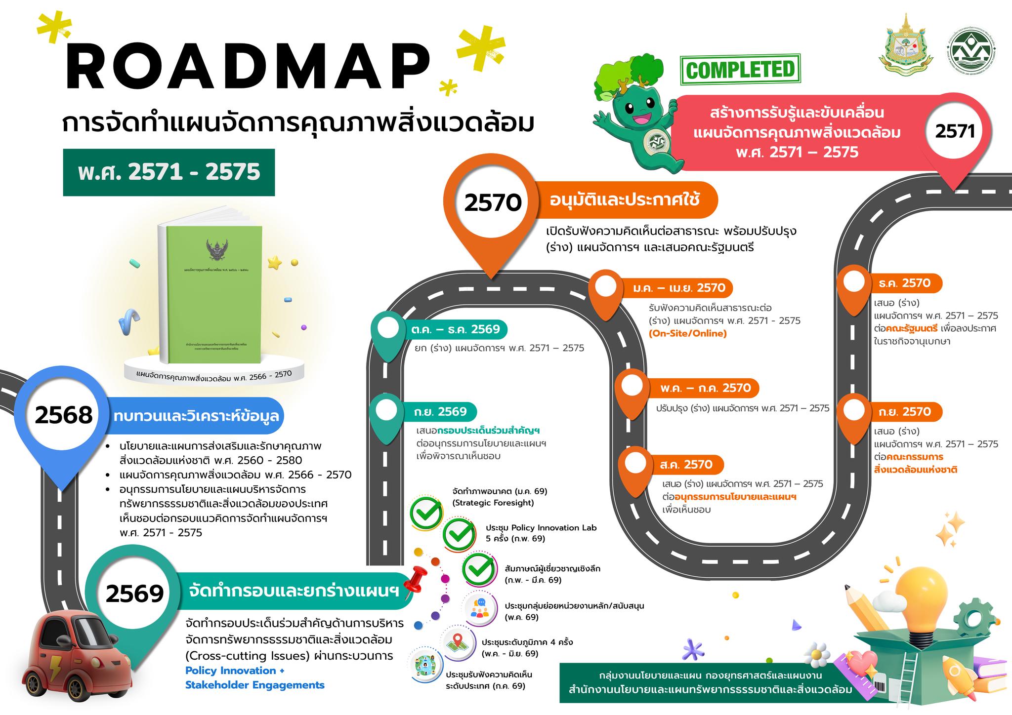 Roadmap การจัดทำแผนจัดการคุณภาพสิ่งแวดล้อม พ.ศ. 2571 – 2575