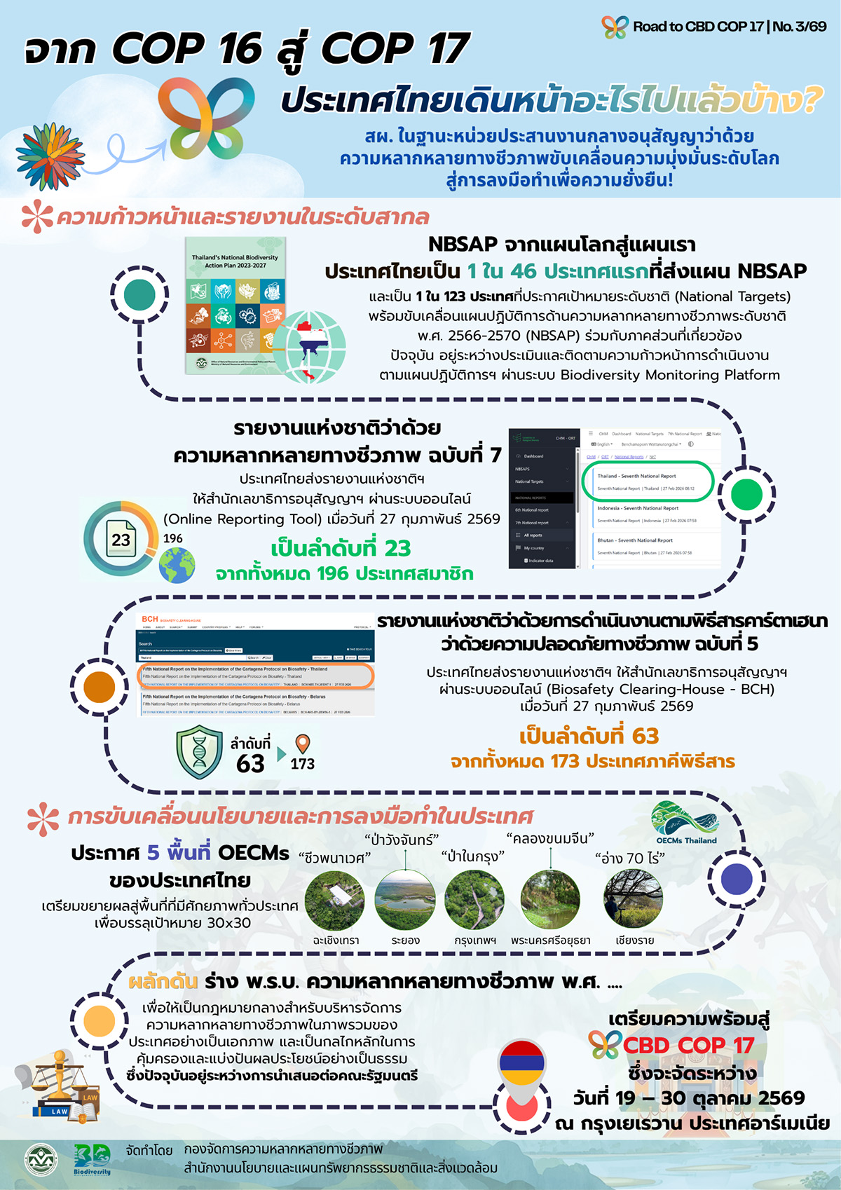 Road to CBD COP17 – EP.03 “จาก COP16 สู่ COP17 ประเทศไทยเดินหน้าอะไรไปแล้วบ้าง?”