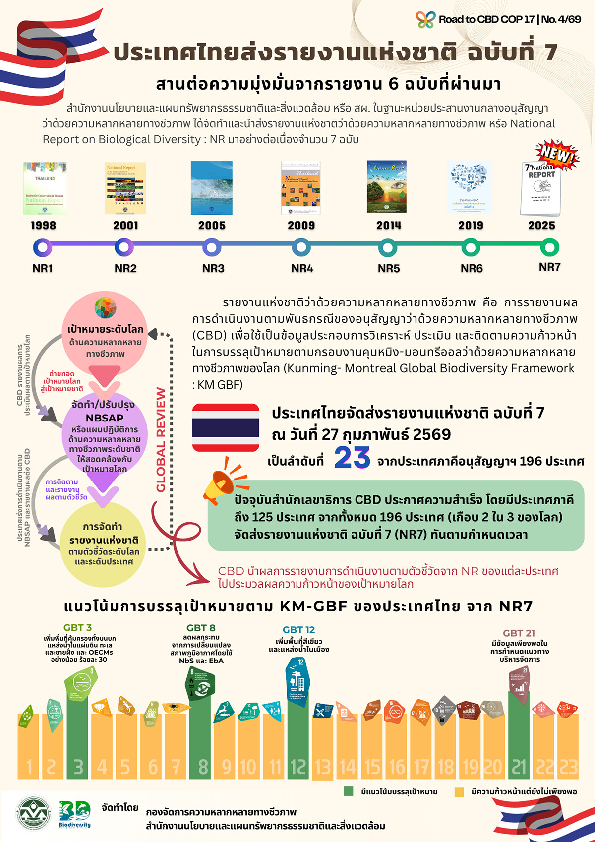 Road to CBD COP 17 – EP.04 โลกขยับ ! 125 ประเทศรวมพลังส่งรายงาน NR7 ย้ำความมุ่งมั่นต่อเป้าหมายโลก…ไทยภูมิใจเป็นกลุ่มแรกที่ขับเคลื่อน !