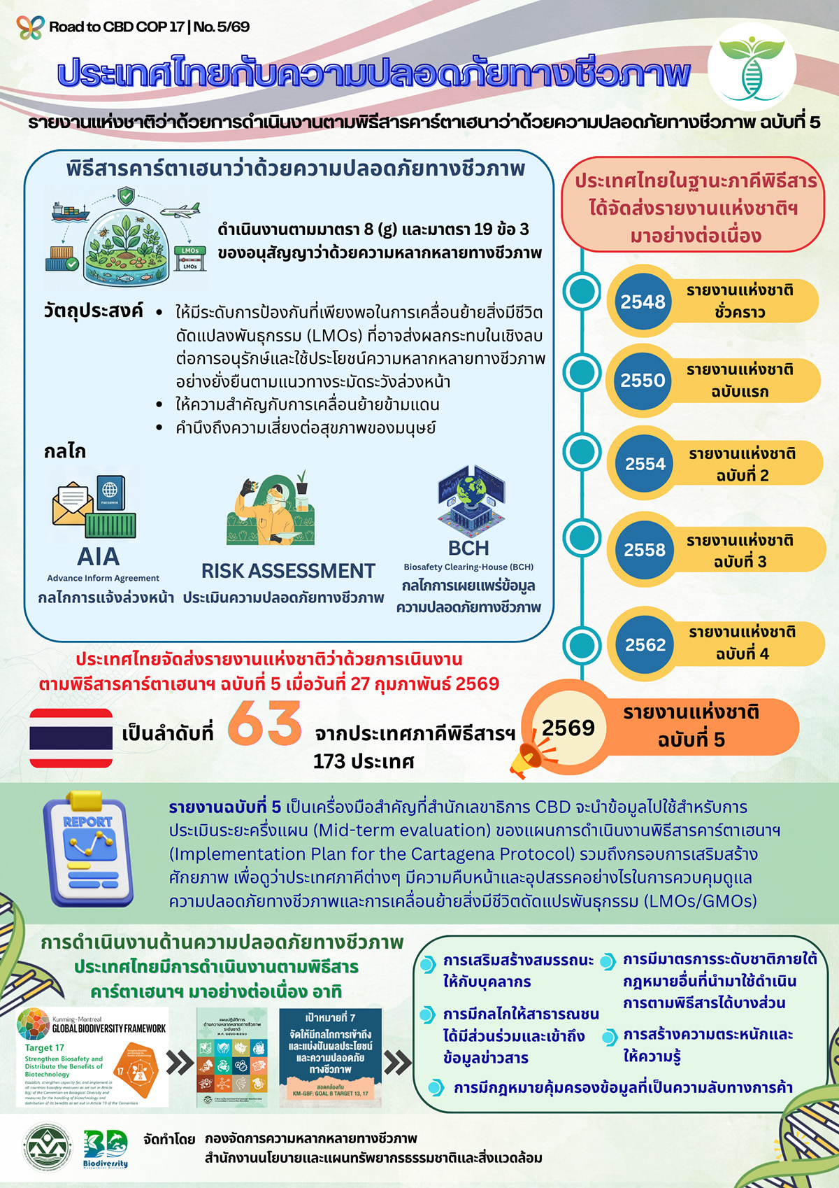 Road to CBD COP 17 – EP.05 ก้าวสำคัญไทย! จัดส่งรายงานแห่งชาติ ฉบับที่ 5 มุ่งยกระดับความปลอดภัยทางชีวภาพสู่สากล !