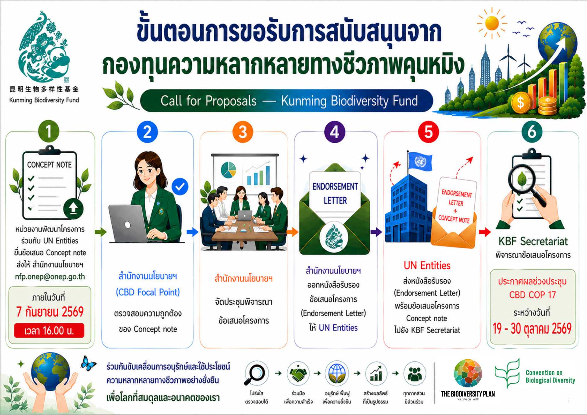 ขั้นตอนการขอรับการสนับสนุนจาก กองทุนความหลากหลายทางชีวภาพคุนหมิง ขั้นตอนการขอรับการสนับสนุนจาก กองทุนความหลากหลายทางชีวภาพคุนหมิง