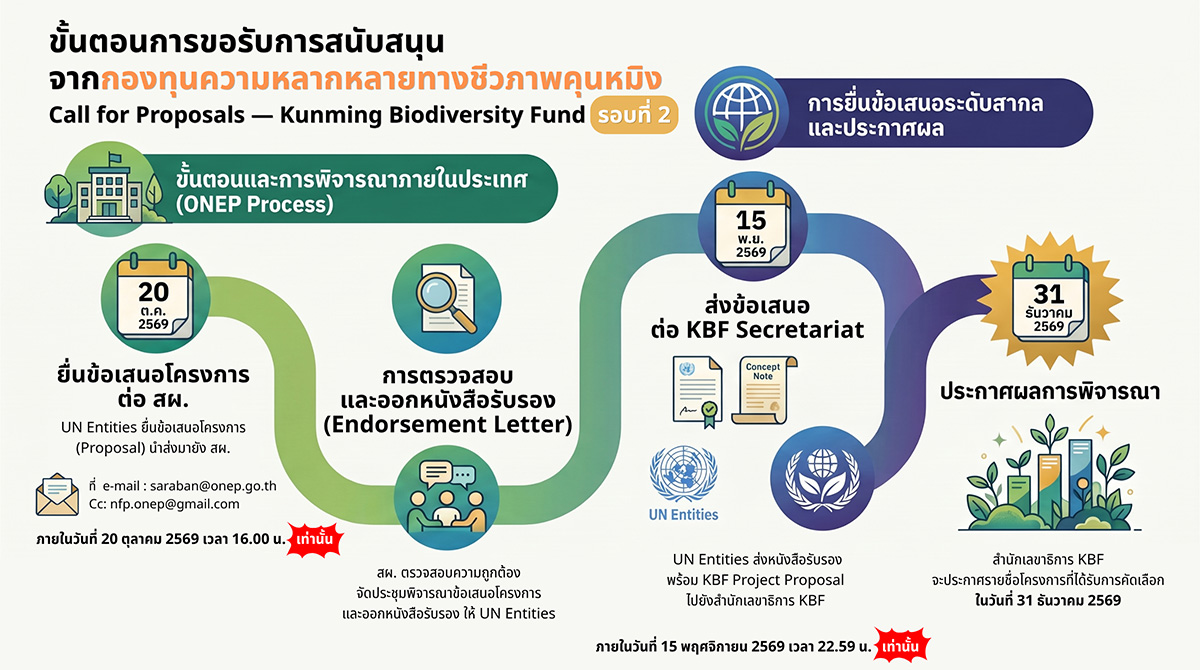 ขั้นตอนการขอรับการสนับสนุนจากกองทุนความหลากหลายทางชีวภาพคุณหมิง ขั้นตอนการขอรับการสนับสนุนจากกองทุนความหลากหลายทางชีวภาพคุณหมิง