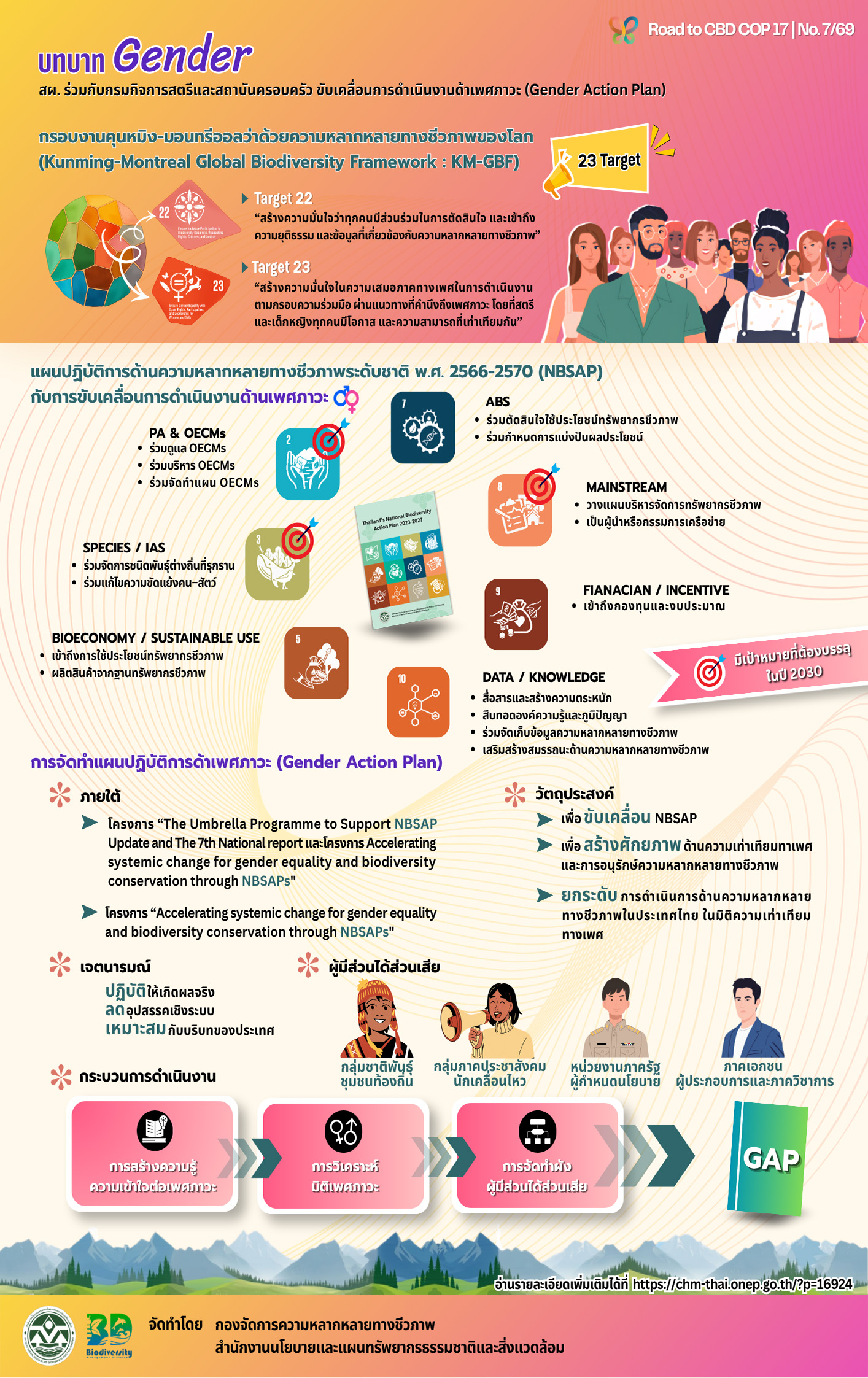 Road to CBD COP 17 – EP.07 บทบาท Gender กับความหลากหลายทางชีวภาพ เมื่อความเท่าเทียมคือพลังสำคัญสู่การอนุรักษ์ธรรมชาติอย่างยั่งยืน