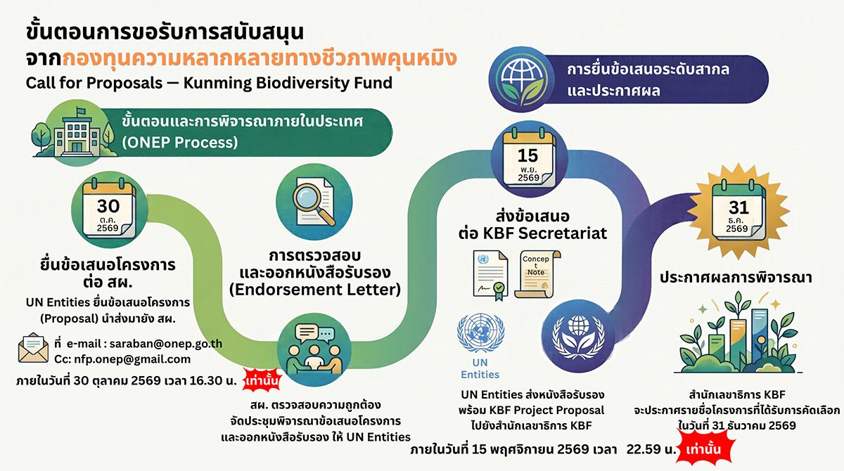 ขั้นตอนการขอรับการสนับสนุน ขั้นตอนการขอรับการสนับสนุน
